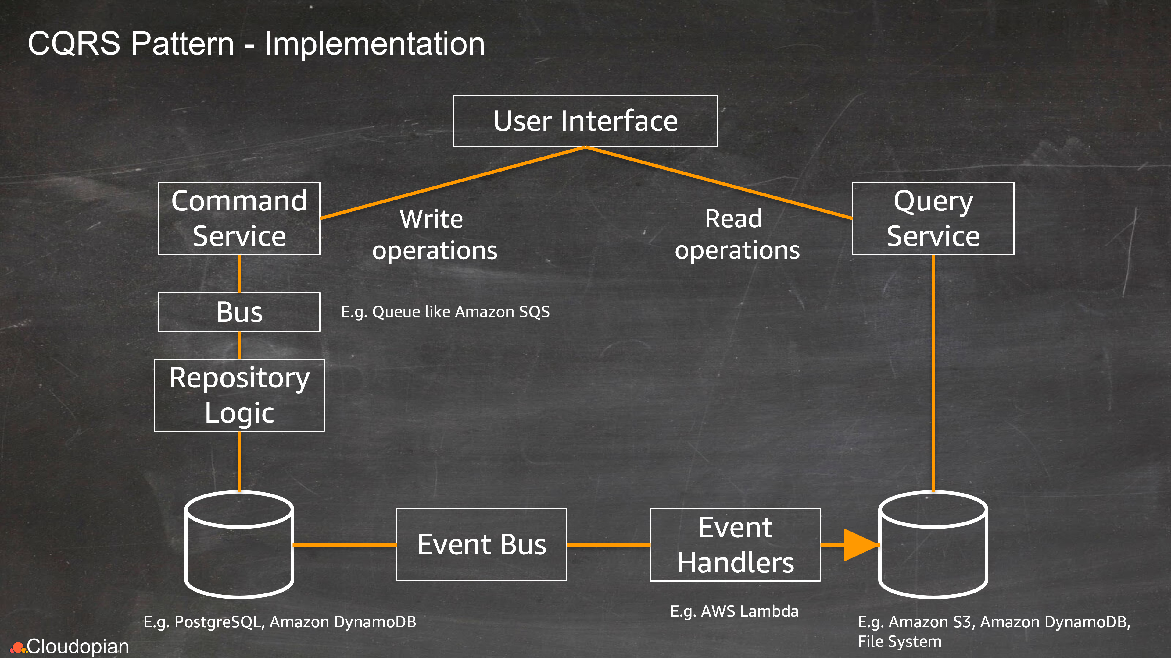 cqrs-pattern-implementation-example – Cloudopian